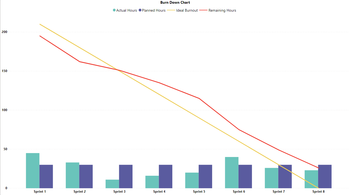 Stratada | Azure DevOps Burn down Chart Stratada | Azure DevOps Burn Down Chart