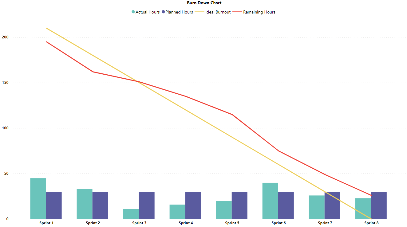 Stratada | Azure DevOps Burn Down Chart