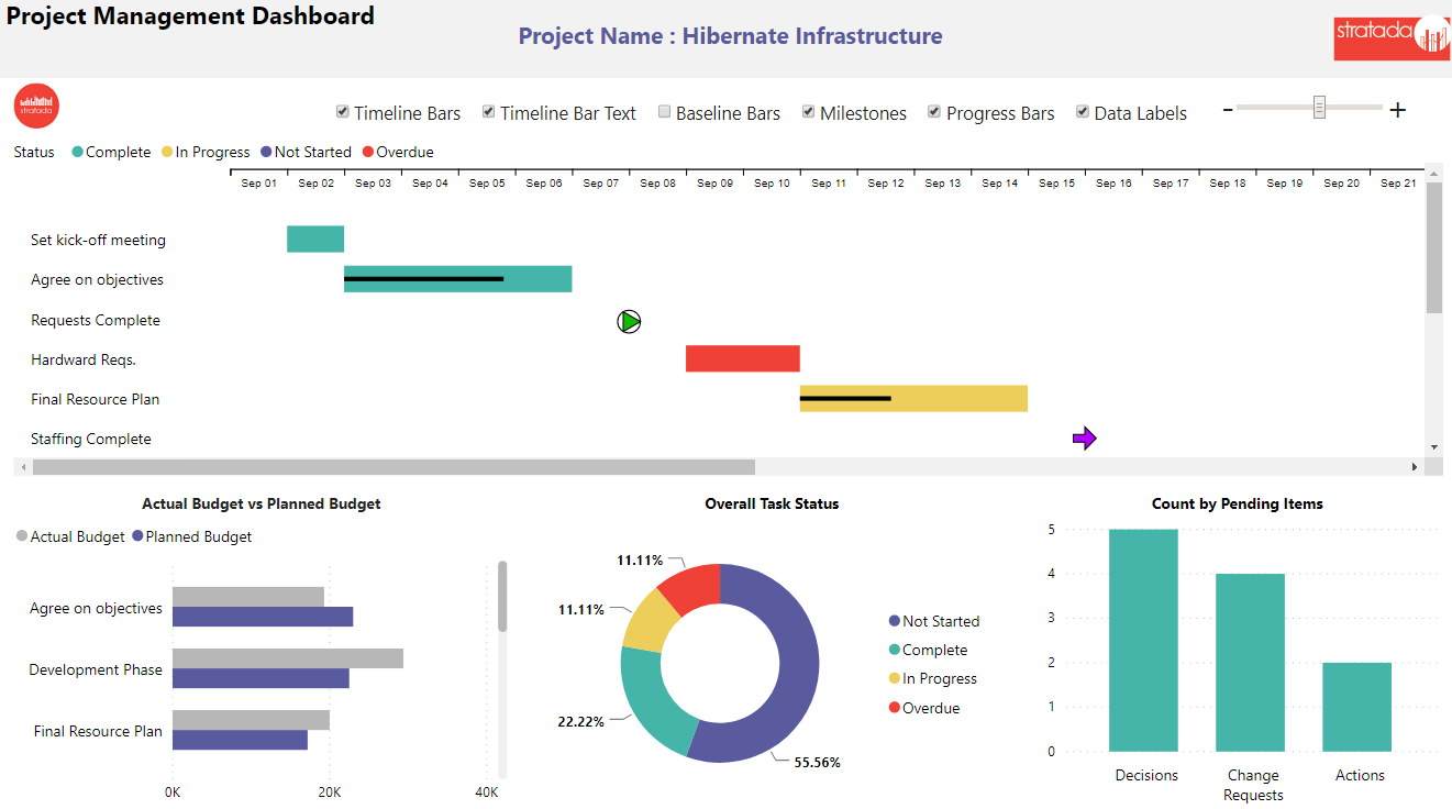 Stratada – Smartsheet – Project Management Dashboard