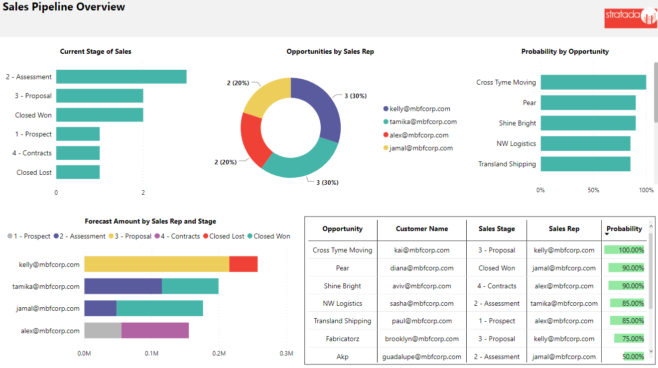 Stratada – Smartsheet – Sales Overview