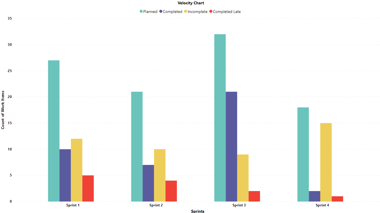 Stratada | Azure DevOps Velocity ChartChart Stratada | Azure DevOps Velocity Chart