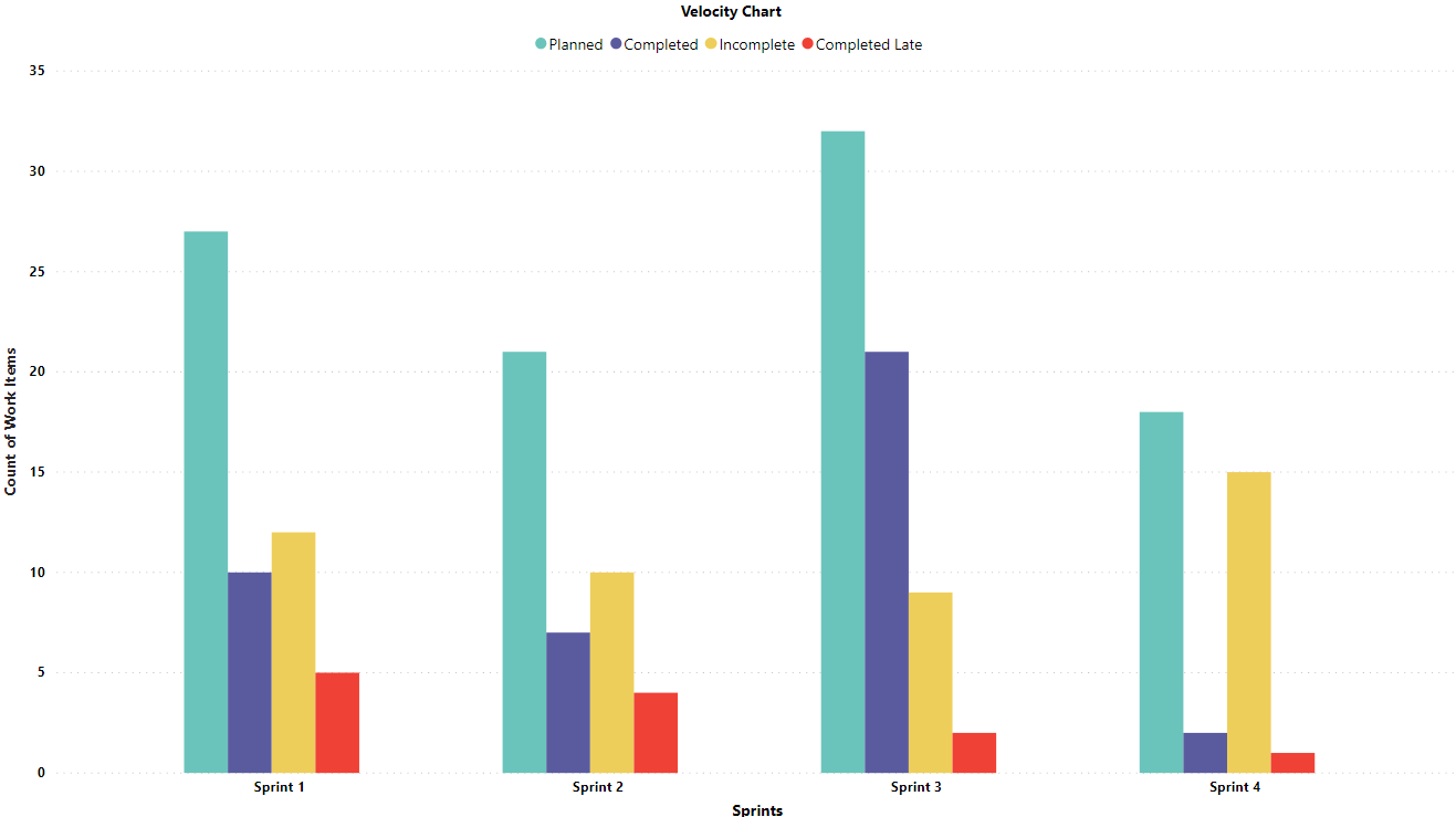 Stratada | Azure DevOps Velocity Chart