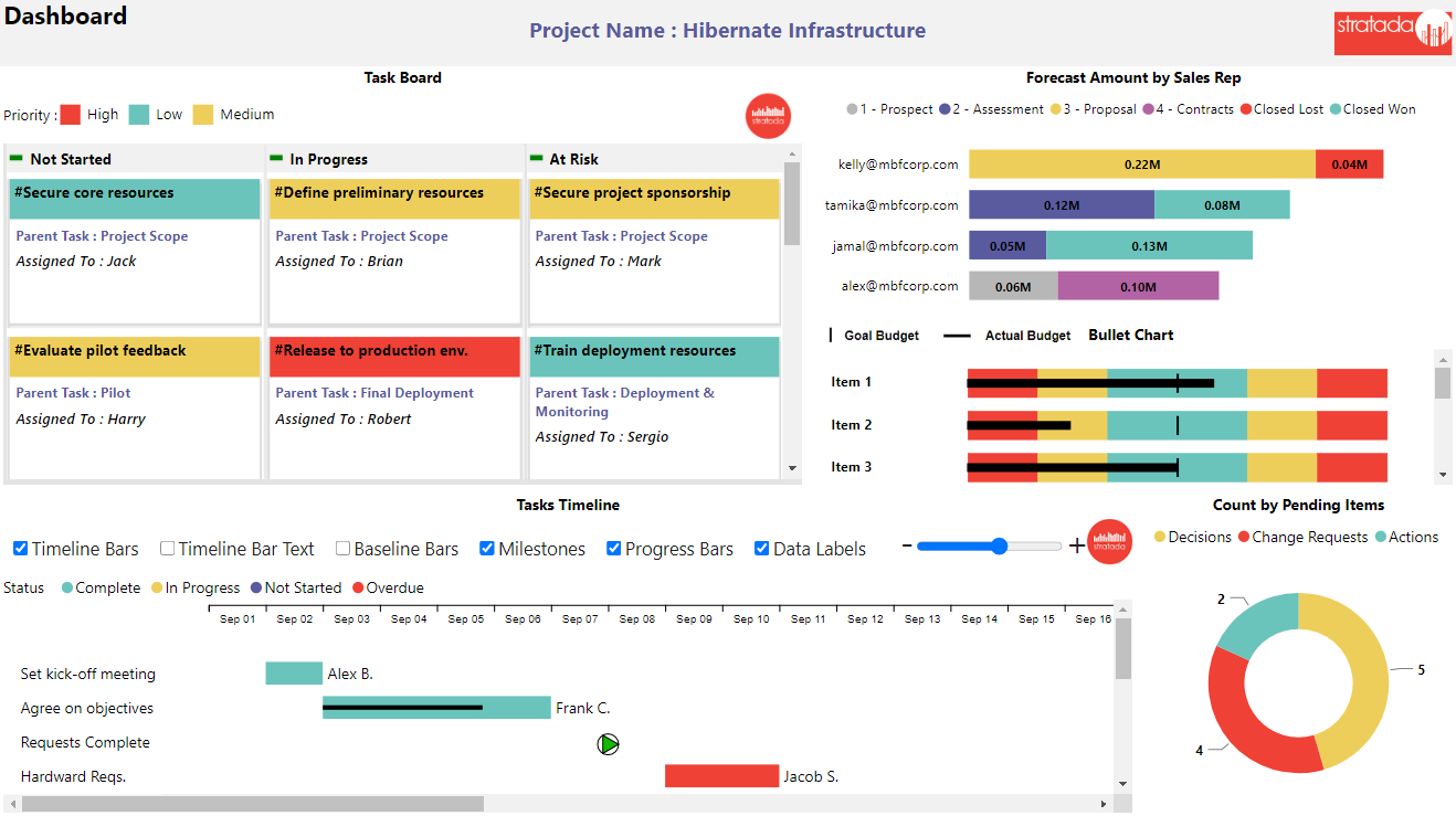 Stratada | Smartsheet | Power BI Dashboard