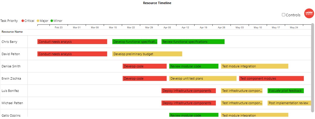 Stratada Timeline for Power BI | Resource Timeline view